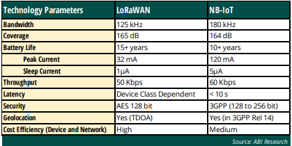 LoRaWAN and NB-IoT comparison